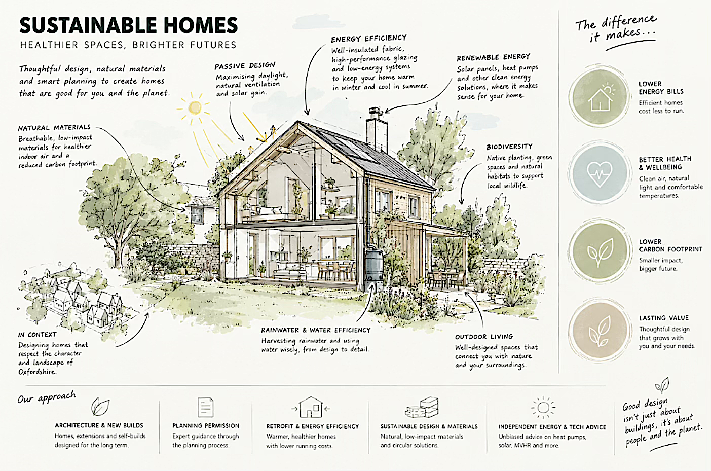 Sustainable homes: healthier spaces, brighter futures – illustrated design principles